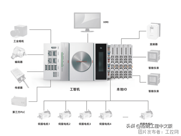 PLC替代方案